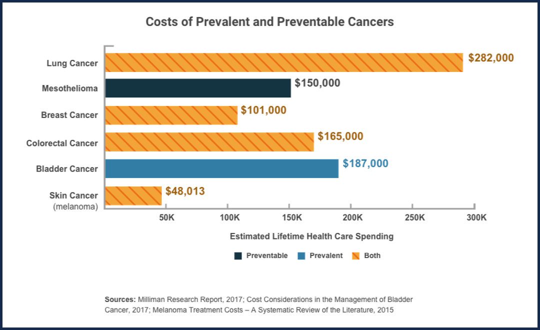 Cost of Prevalent and Preventable Cancers