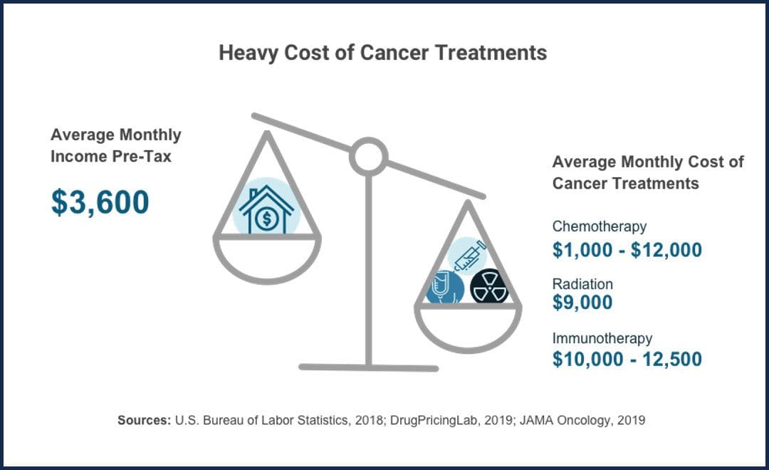 Heavy Cost of Cancer Treatments