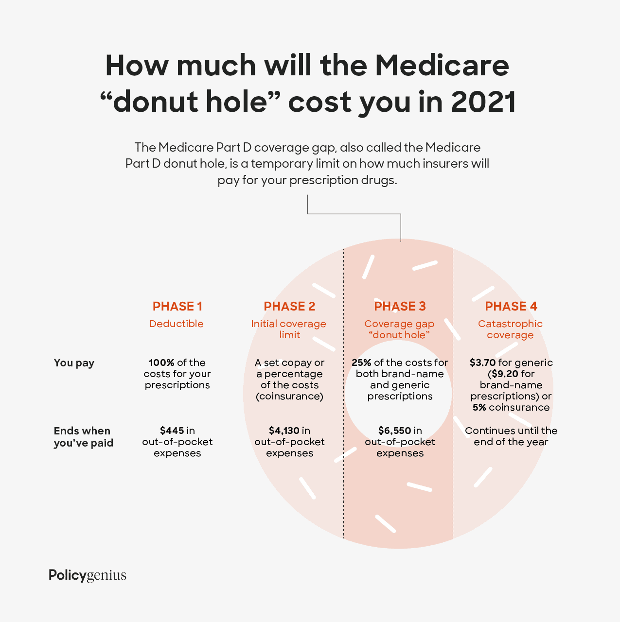 Chart showing how much will the Medicare “donut hole” can cost you in 2021